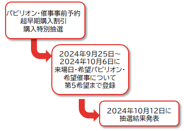 チケット抽選の流れ