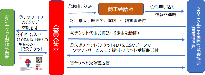 チケット購入の流れ